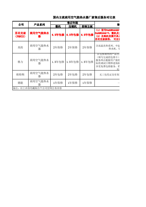 空气能热水器保修对比(最新)