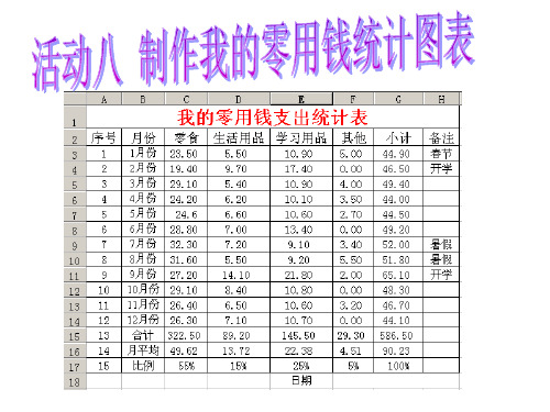 活动八 制作我的零用钱统计图表..