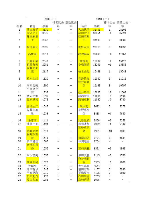 AKB选拔总选举