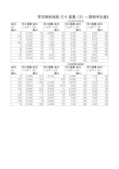 圆钢单位重量表