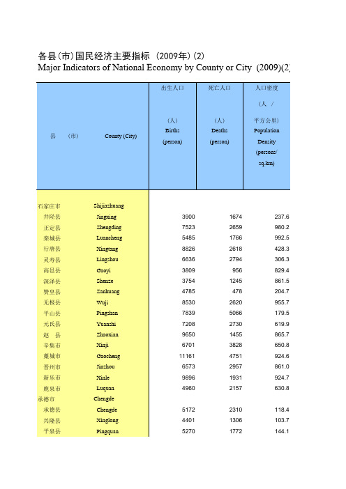 2010年河北省各县市固定资产投资