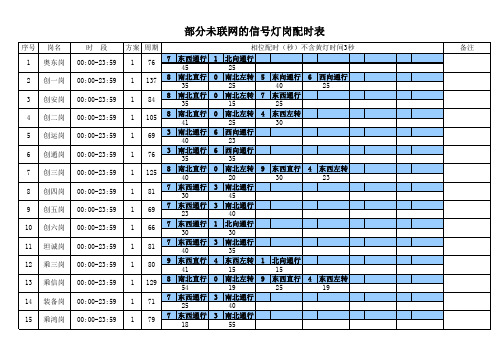 大庆市主城区道路交通信号灯岗放行方式及配时表--未联网部分20150722