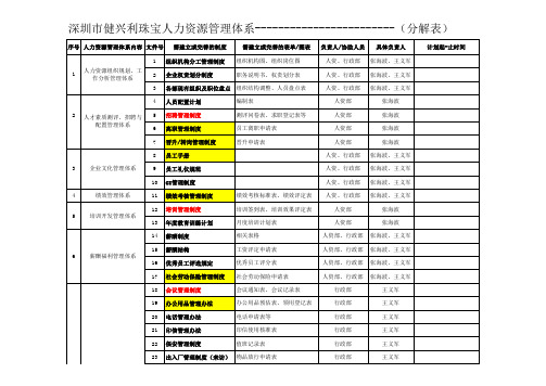 人力资源管理体系建立排程表