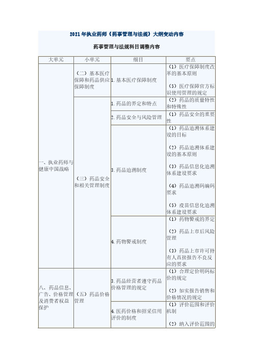 2021年执业药师《药事管理与法规》大纲变动内容