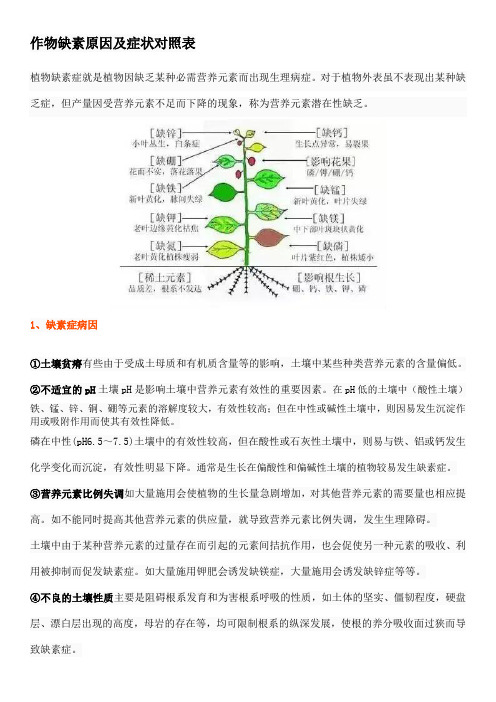 作物缺素原因及症状对照表