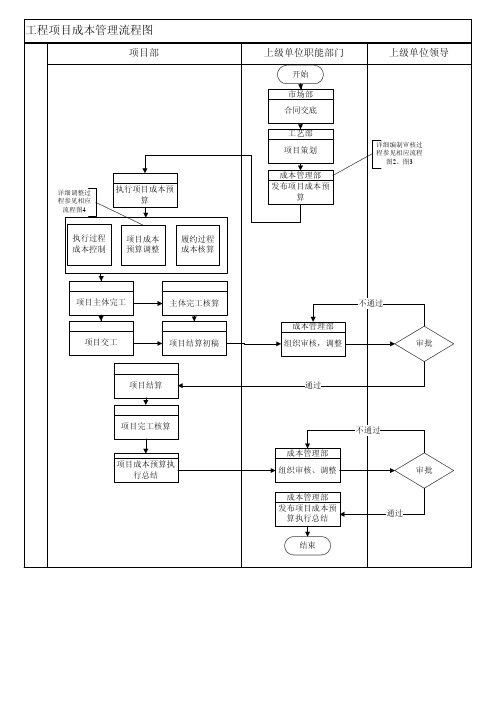 XX公司完美版工程项目成本管理流程图