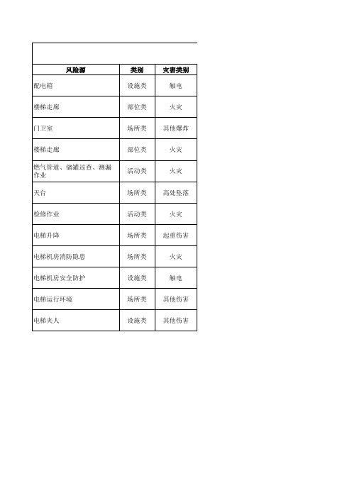 物业公司风险源辨识及管控措施