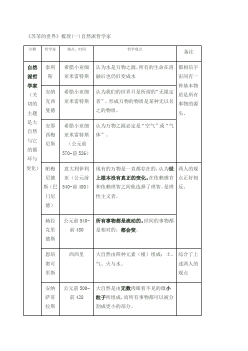 《苏菲的世界》章节知识结构