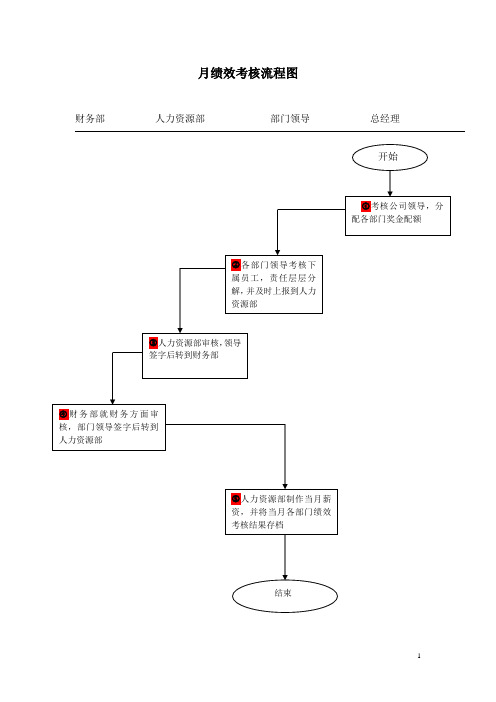 绩效考核流程图