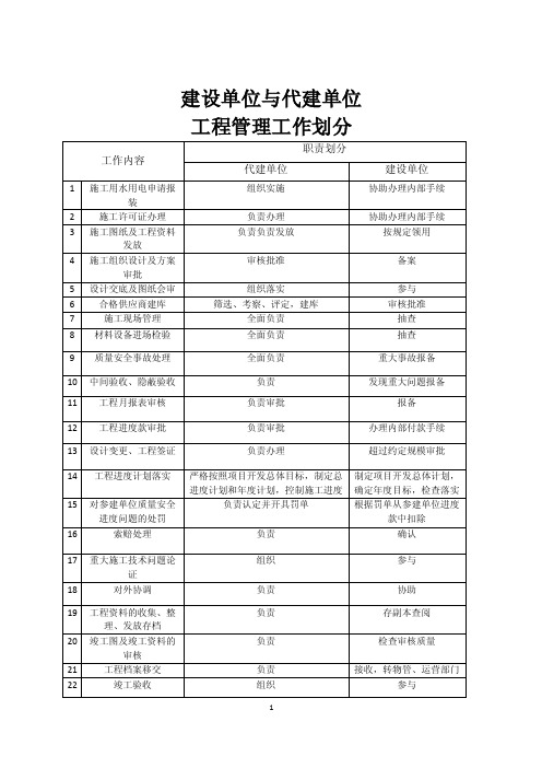 代建单位与建设单位职责划分