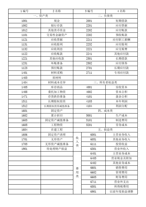 (完整版)会计常用总分类科目表