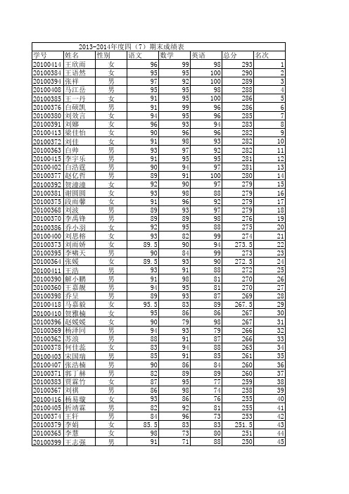 2013--2014年度四年级七班数学期末成绩表