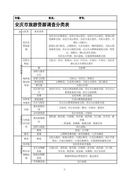 安庆市旅游资源分类调查表