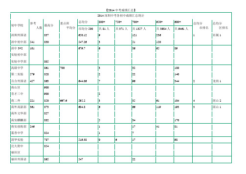 2014深圳中考各初中成绩汇总统计