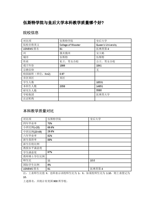 伍斯特学院与皇后大学本科教学质量对比