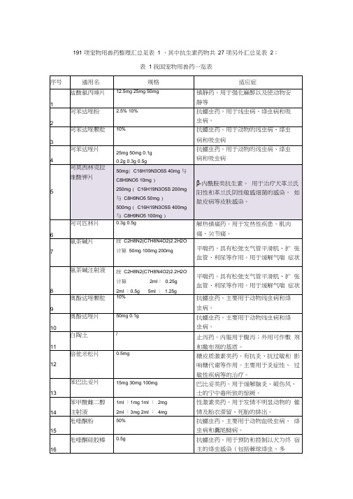 宠物用兽药汇总