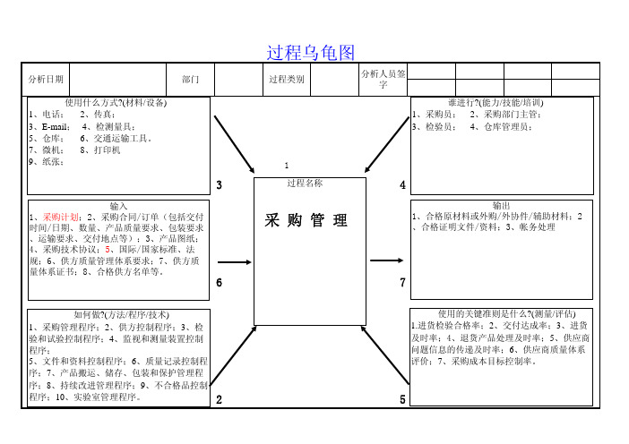 TS16949标准要求过程方法识别的26乌龟图份