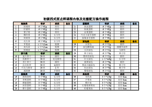 初级西式面点师课程内容及完整配方操作流程