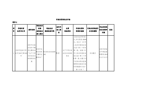 行政处罚信息公开表