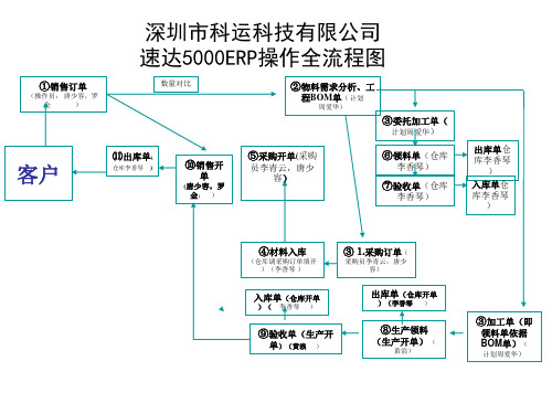 速达5000生产流程图(BOM完善后执行)