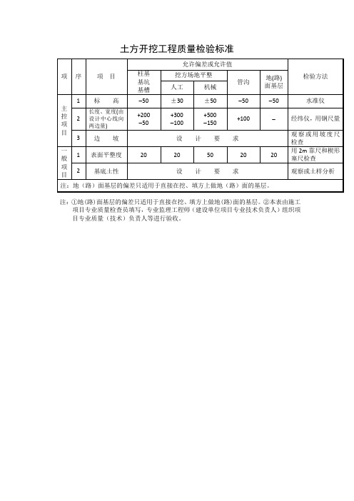 【工程文档】土方开挖工程质量检验标准