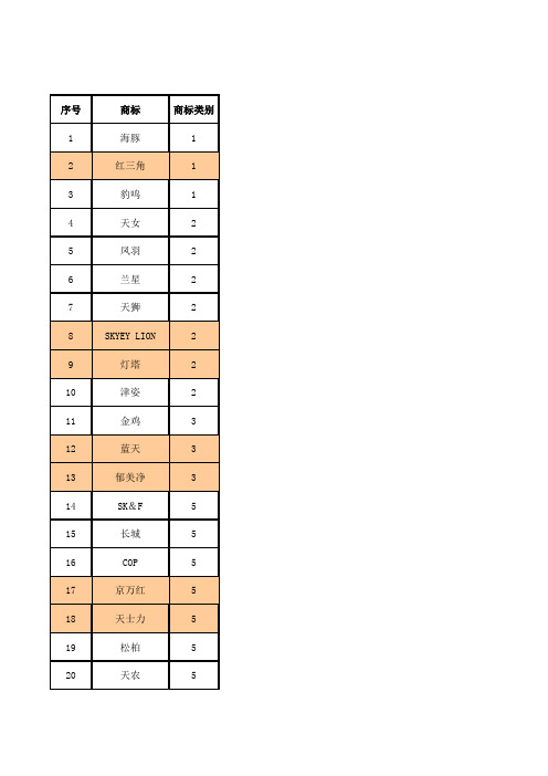 天津著名商标 2010-10