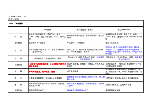 GHP 与VRV及直燃机综合比较表