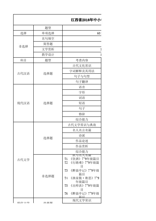 2016~2019江西教师招聘中学语文试卷分析