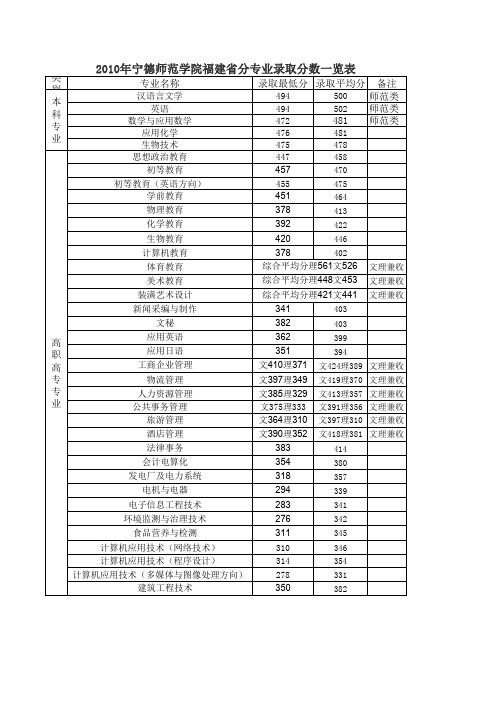 2010年宁德师范学院福建省专业录取分数xls