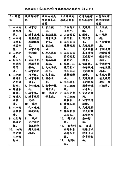 地理必修2《人文地理》整体结构和思维导图(复习用)