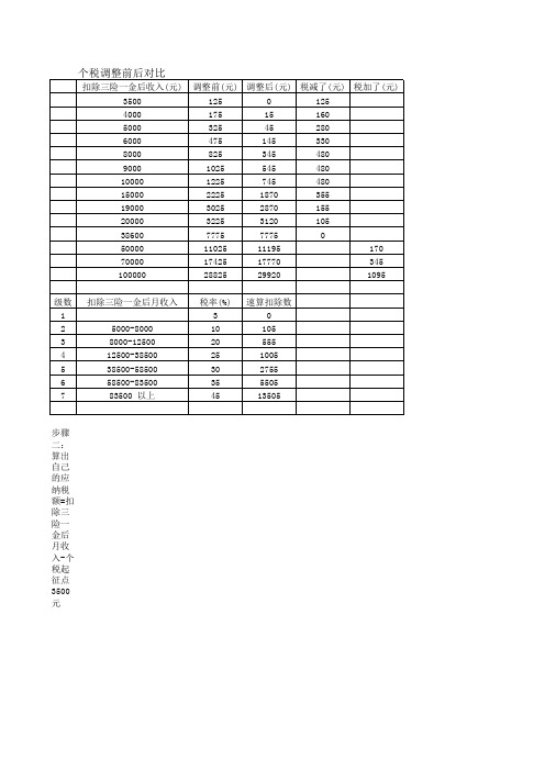 个税调整对比