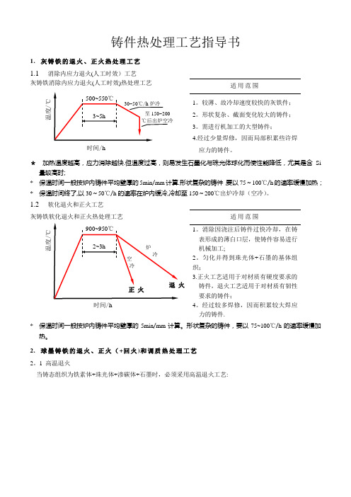 灰铁、球铁热处理工艺指导书