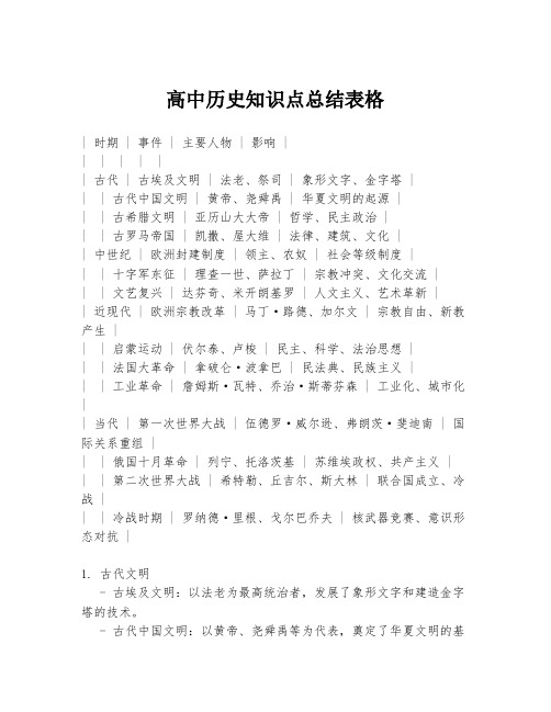 高中历史知识点总结表格