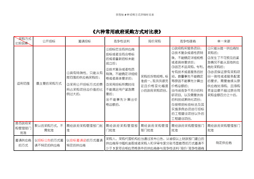 招投标6种采购方式详细对比表