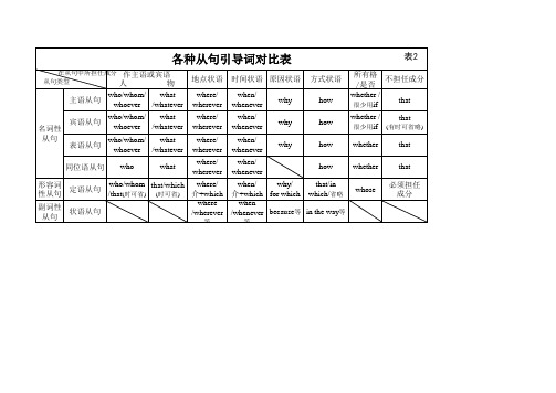 2各种从句引导词对比表(宽150)