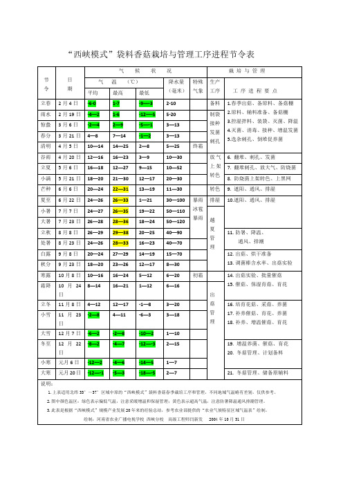 中国气候0 西峡县袋料香菇栽培与管理的节令工序进程表