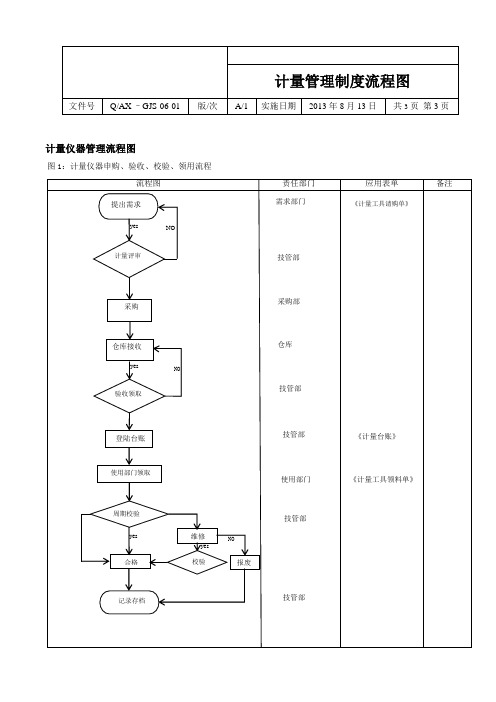 计量仪器管理流程图