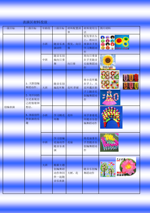 幼儿园表演区区域活动各年龄材料投放计划表