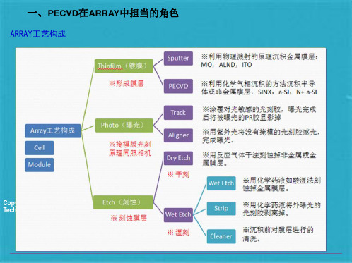 CVD工艺原理及设备介绍(共23张PPT)