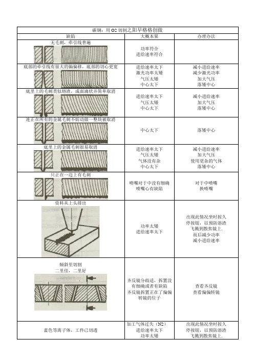 激光切割缺陷分析及解决办法