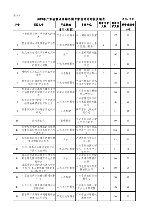 2019年广东省重点高端外国专家引进计划拟资助表