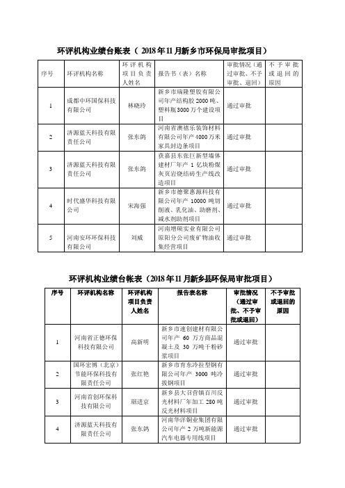 环评机构业绩台账表(2018年11月新乡市环保局审批项目)