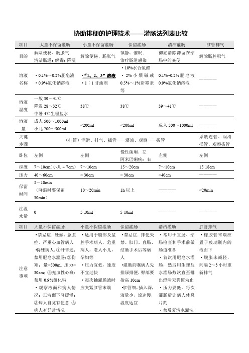 协助排便的护理技术-灌肠法列表比较