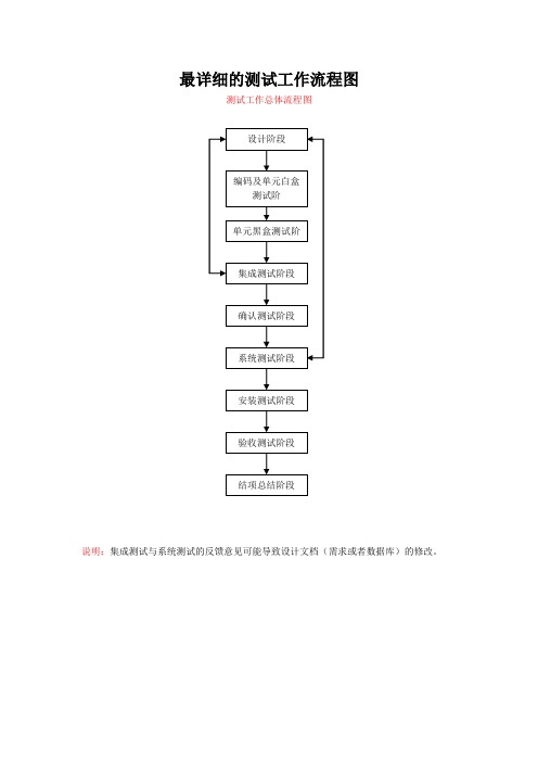 最详细的测试工作流程图