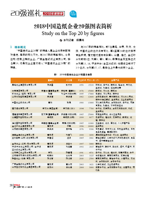 2018中国造纸企业20强图表简析