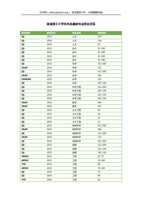 香港理工大学历年及最新专业排名总览