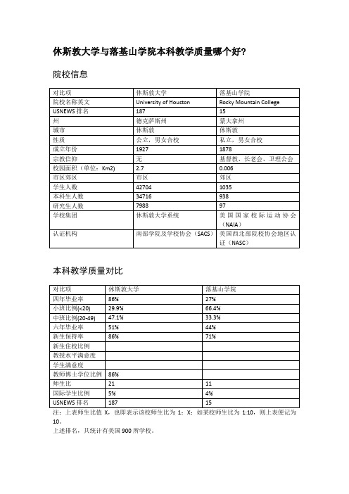 休斯敦大学与落基山学院本科教学质量对比