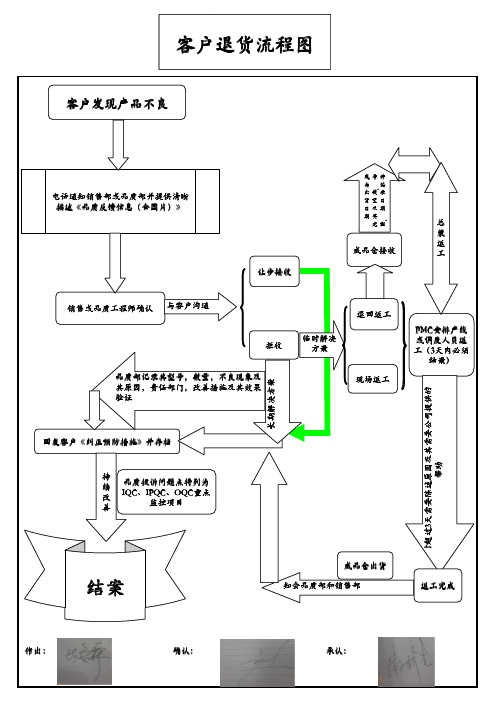 客户退货流程图