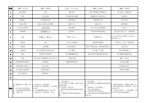 九型人格144道题--可自动计算结果及查看性格特征