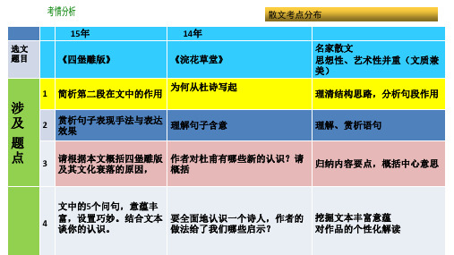 散文阅读二理清结构思路分析句段作用ppt课件